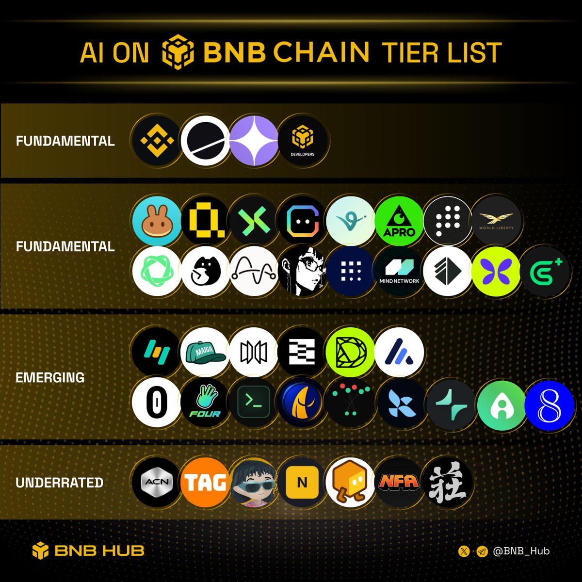 BNB_Hub's tweet photo. AI on @BNBCHAIN Tier List (July Edition)

FUNDAMENTAL  
- @binance 
- @Dune  
- @8004_scan   
- @BNBChainDevs  

LEADING  
- @PancakeSwap   
- @QuackAI_AI  
- @termix_ai   
- @Chain_GPT  
- @virtuals_io  
- @APRO_Oracle  
- @CournotProtocol 
- @worldlibertyfi
- @AEON_Community  
- @pieverse_io 
- @myshell_ai  
- @elizaOS  
- @Fetch_ai  
- @mindnetwork_xyz  
- @alt_layer   
- @flapdotsh   
- @GoPlusSecurity  

EMERGING  
- @MeetHubbleAI  
- @Maiga_AI  
- @ChatAndBuild  
- @infinityg_ai  
- @dgrid_ai  
- @bankofai_io   
- @agent0lab  
- @fourdotmemezh  
- @Build4ai  
- @BIFYOfficial
- @DatalineAI  
- @LangChain  
- @Gata_xyz  
- @Alaya_AI 
- @8004tokens 

UNDERRATED  
- @AITECHio  
- @TagAIDAO  
- @milady_bsc  
- @NFASCAN  
- @BSC_Trace  
- @nfaxyz 
- @Hertzflow_xyz
