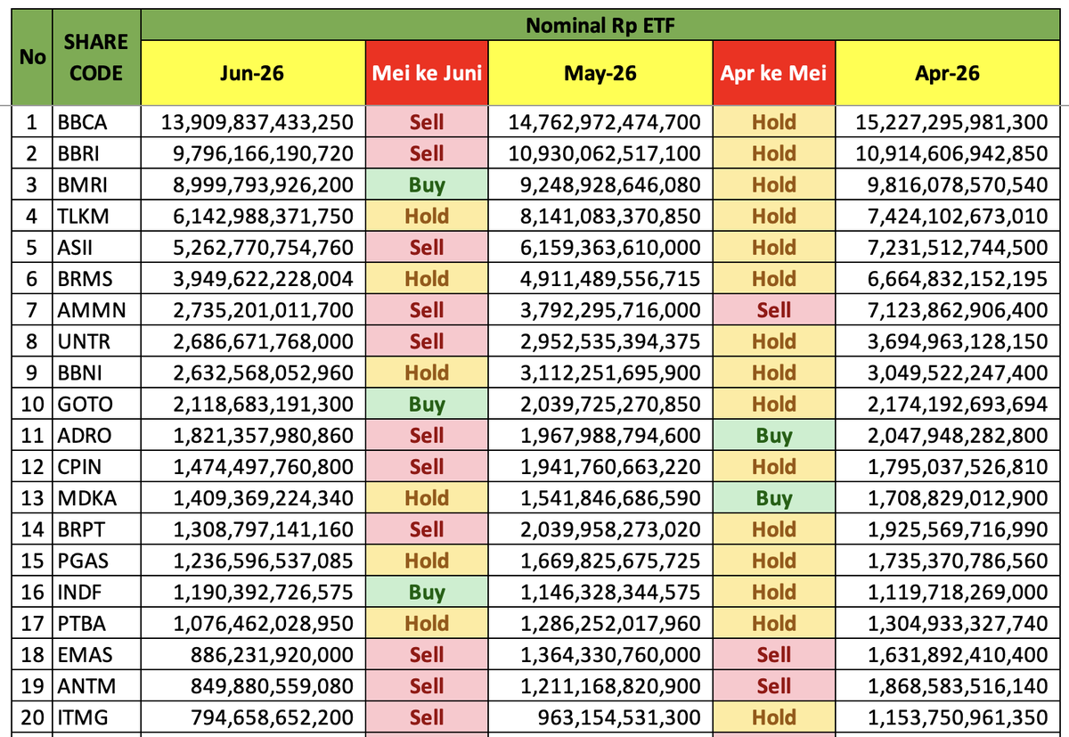 Per Juni 2026, terdapat 64 Saham yang dimiliki ETF lebih dari Rp 100 M
Peringkat 1-20 dan Mei ke Ju...