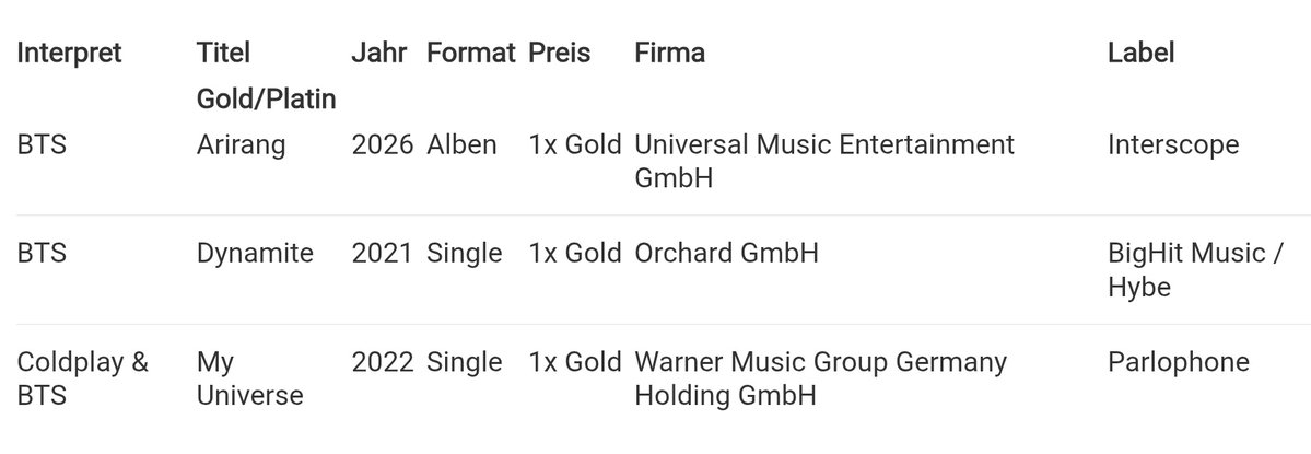 zverchence's tweet photo. 📀 ARIRANG has been certified Gold in Germany.

It is their first album to be certified after Dynamite and My Universe were Gold certified as Singles.

Gold equals to 75.000 units for albums released after June 2023.

Congratulations BTS! 💜 https://t.co/NBlGnJEVZA
