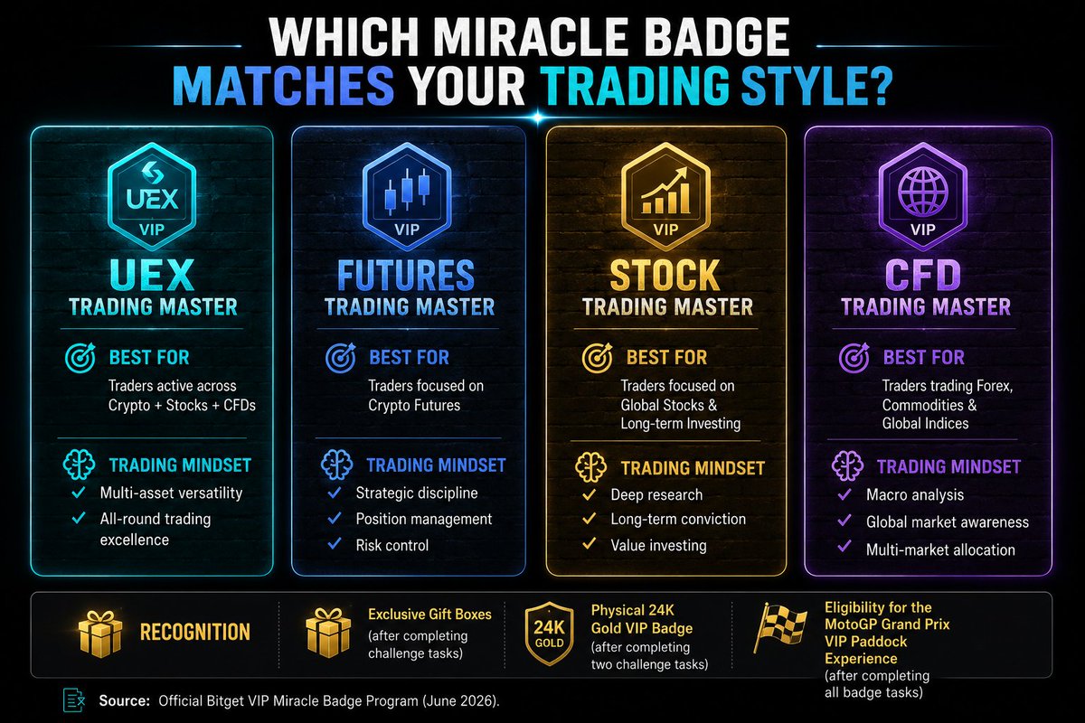 chartivio's tweet photo. Started my trading journey with crypto because I liked the fast moves and constant opportunities. But over time I realized every market teaches something different. Crypto teaches fast decisions, stocks teach patience, and CFDs bring flexibility. Exploring multiple markets slowly gives a bigger view of trading.

That’s why the UEX Trading Master in the Miracle Badge Program feels closest to my trading style right now. It represents traders who are active across different markets instead of staying in just one lane. I like the idea that the Miracle Badge is not only about rewards, but also reflects your trading journey and growth.

As traders grow, things beyond charts start to matter too. Lower fees, priority support, and exclusive VIP rewards can make the experience smoother and help you stay focused.

Still learning, still growing, and maybe collecting more Miracle Badges along the way 👀

Which Miracle Badge matches your trading style?