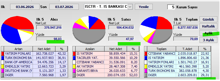 Necmi0405's tweet photo. #ISCTR Aylık Takas Verileri🔥

Dönem: 03.06.2026 - 03.07.2026

Alıcılar: %98,03  
Satıcılar: %47,97  
Genel takasın %29,31 dağınık

Alıcılar aşırı güçlü.  
Alım tarafı %98,03 ile neredeyse tam hakimiyet kurmuş. Satışlar %47,97 seviyesinde kaldı. Genel olarak aylık takasta çok güçlü net alım baskısının hakim olduğu bir dönem yaşandı.

YTD