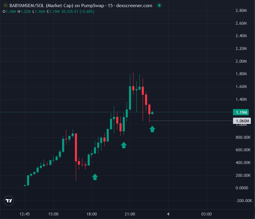 deg_ape's tweet photo. $BabyAnsem is charging forward with some serious motion  🐂🀄️

the way it recovered from that 90% dip cliff has made me believe that this is an obvious runner following $Ansem 

its already trending on day 1 itself

listed on OKX wallet, and has team registered BABYANSEM LLC as a legal firm. Heard lot more alphas coded in...  👀

fade this at your own risk