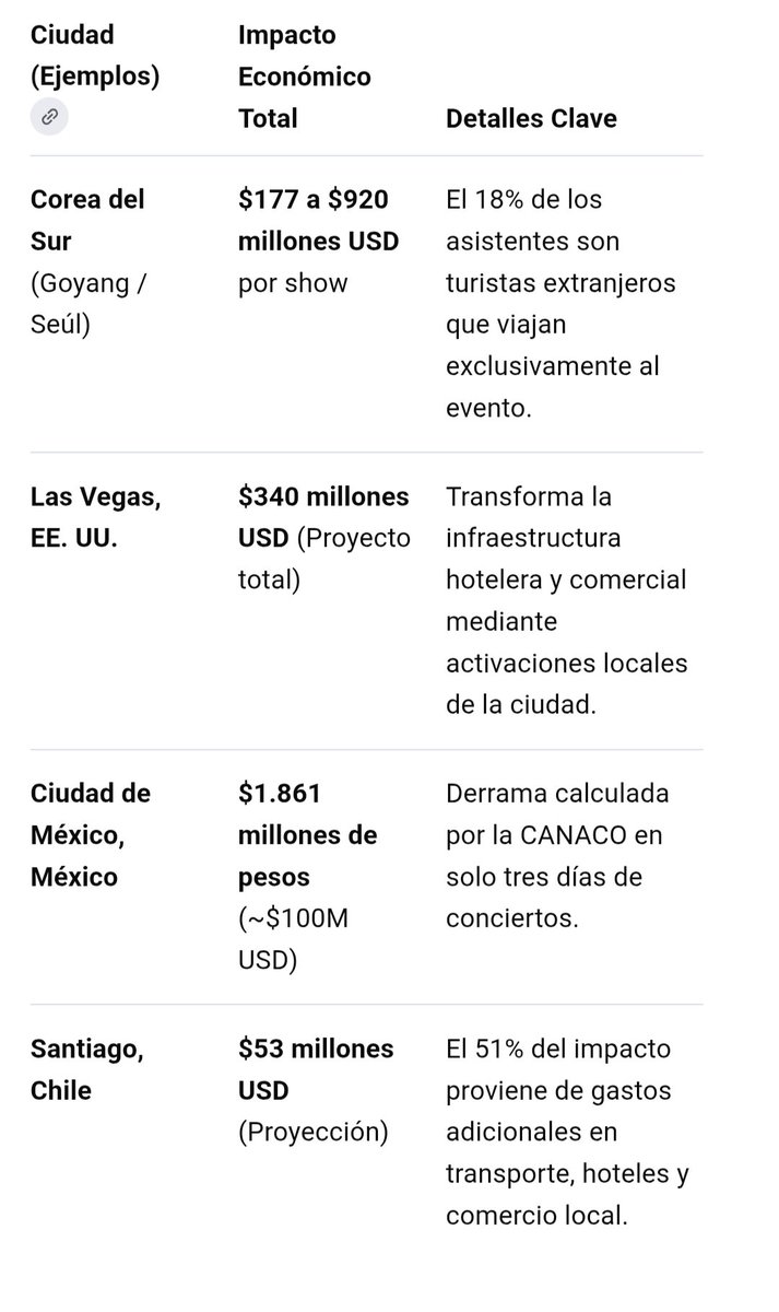 oscarlauls's tweet photo. @ArayaPedro Yo opino desde punto de vista económico porque no soy fans ni conozco BTS, solo por eso busqué información
Para los ignorantes que dicen por qué se preocupan de este evento, hay que darse cuenta que generan amplias ganancias tanto para el estadio nacional como para el país https://t.co/0MfliMM0tT