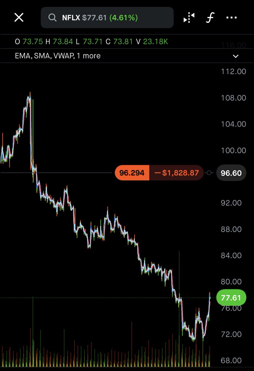 TradeSimplify7's tweet photo. $NFLX even the YouTube gurus get caught holding the bag ;) I will continue buying every month! I will update my position in another few months! Wish me luck https://t.co/fOSaS5RPs0