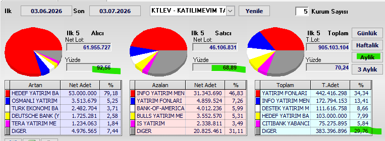 Necmi0405's tweet photo. #KTLEV Aylık Takas Verileri🔥

Dönem: 03.06.2026 - 03.07.2026

Alıcılar: %92,56  
Satıcılar: %68,89  
Genel takasın %29,76 dağınık

Alıcılar çok güçlü.  
Alım tarafı %92,56 ile oldukça baskın. Satışlar %68,89 seviyesinde kaldı. Genel olarak aylık takasta net ve güçlü alım baskısının hakim olduğu bir dönem yaşandı.

YTD