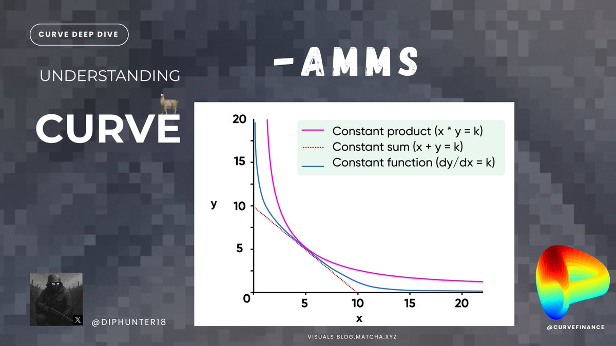 Diphunter18's tweet photo. In the previous post, we looked at why @CurveFinance was created and the problem it set out to solve.

Now let's take a closer look at why existing AMMs couldn't solve that problem in the first place.
Most decentralized exchanges rely on a constant product market maker, commonly represented by the formula x · y = k.
It's one of the most elegant ideas in DeFi.
As one asset leaves the pool, the ratio between the two reserves changes, causing the price to adjust automatically.
No order books.
No centralized market makers.
Just a mathematical invariant that continuously discovers prices through supply and demand.

For assets whose prices naturally fluctuate against each other, like ETH and USDC, that model works remarkably well.
Price discovery is exactly what the market needs.
If demand for ETH increases, the AMM should make ETH more expensive.
If demand falls, the price should decline accordingly.
The invariant continuously reflects those changing market conditions.

Now imagine a completely different market.
USDC against USDT.
Or DAI against USDC.
These assets aren't competing with each other.
They're designed to represent the same underlying value.

Under normal market conditions, the expected equilibrium price isn't unknown.
It's already approximately 1:1.

Yet the AMM doesn't understand that.
It applies exactly the same pricing model it would use for ETH and USDC.
Every swap moves the pool further away from balance.

As the imbalance grows, execution becomes increasingly expensive and slippage rises, even though both assets are still supposed to be worth the same amount.
This wasn't a flaw in the constant product model.
It was simply solving a different problem.

Constant product AMMs are designed to discover prices.
Stable asset markets don't primarily need price discovery.
They need efficient exchange around an already known equilibrium.
That distinction is what changed Curve's entire design philosophy.

Instead of asking how to improve the constant product formula, @newmichwill started by questioning the assumption behind it.

What if the market already knows the fair price?

What if the goal isn't discovering value, but preserving it while allowing massive amounts of liquidity to move with as little friction as possible?

Those questions completely redefine the optimization target.
A pricing function for stable assets shouldn't try to push prices apart after every trade.
It should do the exact opposite.
It should keep prices as close as possible to parity for as long as liquidity remains balanced.

At first glance, you might think the solution would simply be using a constant-sum model (x + y = k).
A constant-sum curve would allow assets to trade almost perfectly at 1:1 with virtually no slippage.
But that creates an even bigger problem.
cause the price barely changes, traders could completely drain one side of the pool while continuing to trade at nearly the same price.

Eventually, one asset would disappear entirely.
The pool would stop functioning.

In other words, constant product protects liquidity but sacrifices efficiency.
Constant sum maximizes efficiency but sacrifices liquidity.
Neither model solves both problems at once.
Curve's breakthrough wasn't choosing one over the other.

It was combining the strengths of both.
Near equilibrium, StableSwap behaves much more like a constant-sum market, allowing extremely large trades with minimal slippage.
As the pool becomes increasingly imbalanced, the curve gradually transitions toward constant-product behavior, preventing liquidity from being completely drained.

The result is a market that remains highly efficient when assets stay close to their intended value, while still retaining the self-correcting properties that make AMMs resilient under stress.
This hybrid approach became the StableSwap Invariant.
