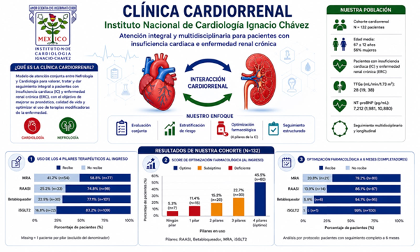 IMINmx's tweet photo. 6.2/9 Sus resultados reflejan el apego a los “pilares” de tratamiento, así como el impacto en episodios de descompensación y hospitalización.

#IMIN #IMIN2026 #IMINdigital #ExpertTalks #CardioRenal https://t.co/ERslFmKOD5
