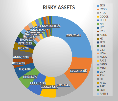 null_telisman's tweet photo. 2026 Portfolio Update, June:
Capital gains % of total assets: -3.74%
Portfolio Performance: -6.60%

S&amp;P500 gain: -1.66% (lost vs. the market)

My first losing month of the year.
Invested: Sivers $2DG $GOOGL $KTOS 
Fully exited: $NVO $AVAV $MGM https://t.co/ap3ZMmAj0p
