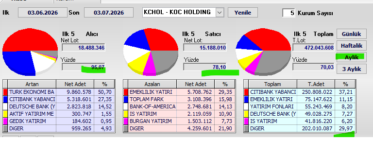 Necmi0405's tweet photo. #KCHOL Aylık Takas Verileri🔥

Dönem: 03.06.2026 - 03.07.2026

Alıcılar: %95,07  
Satıcılar: %78,10  
Genel takasın %29,97 dağınık

Alıcılar çok güçlü.  
Alım tarafı %95,07 ile oldukça baskın. Satışlar %78,10 seviyesinde kaldı. 
Genel olarak aylık takasta net ve güçlü alım baskısının hakim olduğu bir dönem yaşandı.

YTD