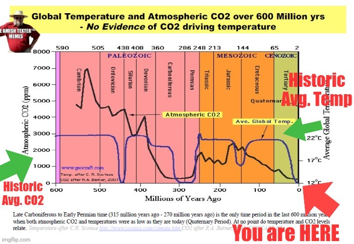 the_amish_txtr's tweet photo. @wideawake_media Funny how the Global Warming evangelicals don't seem to care about the temperature record before 100 years ago...

Here. 600 MY geologic record where CO2 rise FOLLOWS warming and 740,000 Greenland ice core record...

                           You are HERE👇 https://t.co/pGSb2XKU7o