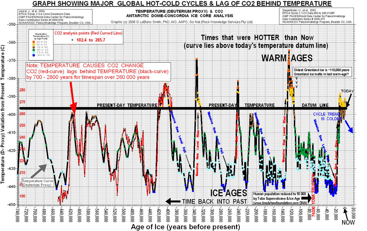 the_amish_txtr's tweet photo. @wideawake_media Funny how the Global Warming evangelicals don't seem to care about the temperature record before 100 years ago...

Here. 600 MY geologic record where CO2 rise FOLLOWS warming and 740,000 Greenland ice core record...

                           You are HERE👇 https://t.co/pGSb2XKU7o