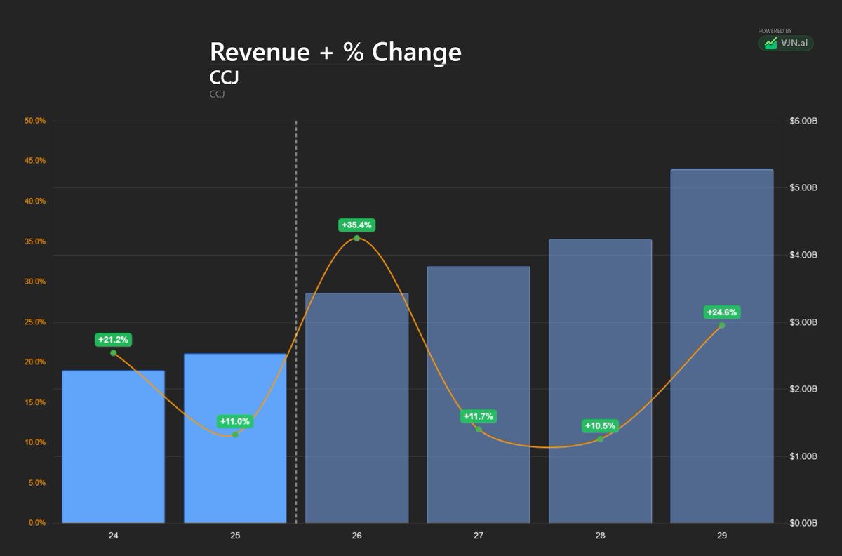 MMatters22596's tweet photo. URANIUM is the FUTURE of ENERGY — and here's why I believe we're still early.

1. $OKLO

FY2026 revenue: None (pre-revenue)
FY2029E revenue: $0.17B

2. $SMR

FY2026 revenue: $0.04B
FY2029E revenue: $0.59B

3. $UUUU

FY2026 revenue: $0.15B
FY2029E revenue: $0.83B

4. $CCJ

FY2026 revenue: $3.43B
FY2029E revenue: $5.28B

We're already invested in one of these four companies and continue to look for new opportunities.

As always, our subscribers will be the first to know.