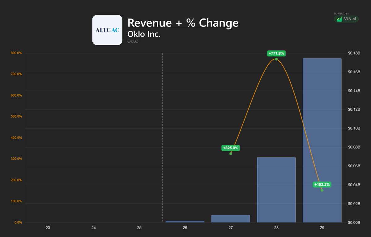 MMatters22596's tweet photo. URANIUM is the FUTURE of ENERGY — and here's why I believe we're still early.

1. $OKLO

FY2026 revenue: None (pre-revenue)
FY2029E revenue: $0.17B

2. $SMR

FY2026 revenue: $0.04B
FY2029E revenue: $0.59B

3. $UUUU

FY2026 revenue: $0.15B
FY2029E revenue: $0.83B

4. $CCJ

FY2026 revenue: $3.43B
FY2029E revenue: $5.28B

We're already invested in one of these four companies and continue to look for new opportunities.

As always, our subscribers will be the first to know.