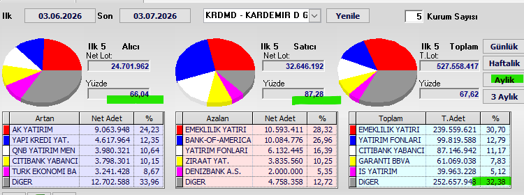 Necmi0405's tweet photo. #KRDMD Aylık Takas Verileri

Dönem: 03.06.2026 - 03.07.2026

Alıcılar: %66,04  
Satıcılar: %87,28  
Genel takasın %32,38 dağınık

Satıcılar baskın.  
Satış tarafı %87,28 ile alımlara göre daha güçlü. Alımlar %66,04 seviyesinde kaldı. Genel olarak aylık takasta satış baskısının öne çıktığı bir dönem yaşandı.