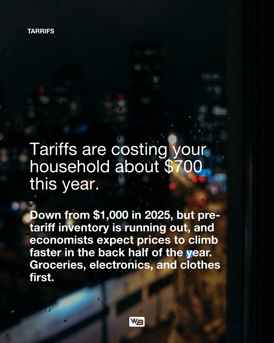 thewealthbreak's tweet photo. Nearly half of buy now, pay later users paid late this year, which is the highest rate ever recorded. Meanwhile, most people are still accepting the first salary offer they get, and tariffs are quietly adding about $700 to the average household's bills. It was a week. 

Read the full breakdown at https://t.co/dJcPo16JAJ