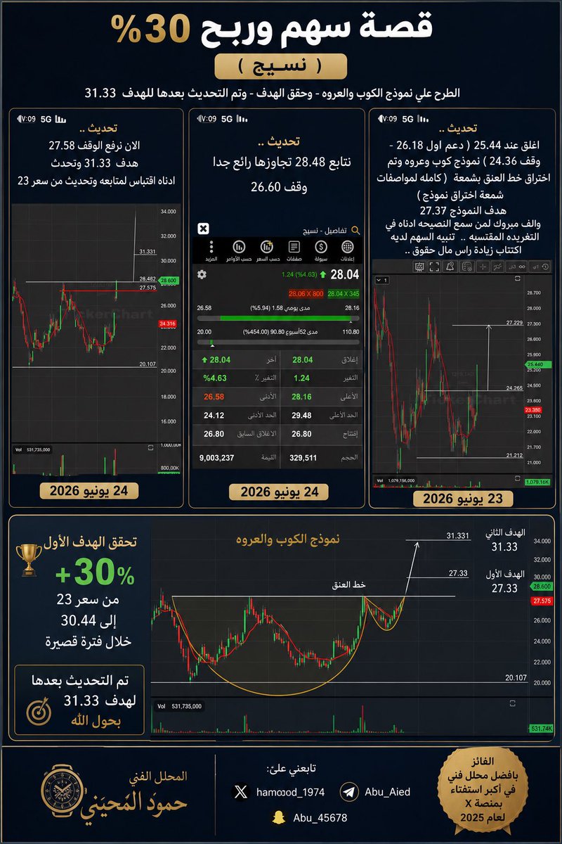 hamoood_1974's tweet photo. #احصائية_الحساب 
لما تم طرحه خلال شهر ٧ لعام ٢٠٢٦ 
مع ذكر النموذج الفني والاستراتيجيه والتي تم الطرح بموجبها …

سهم #اتحاد_الخليج - الربح ( ٢٥٪ ) 
سهم #ليفا - الربح ( ٢٠٪ ) 
سهم #الاسماك - الربح ( ٧٥٪ ) 
سهم #نسيج - الربح ( ٣٠٪ ) https://t.co/Fp2KmhUJaH