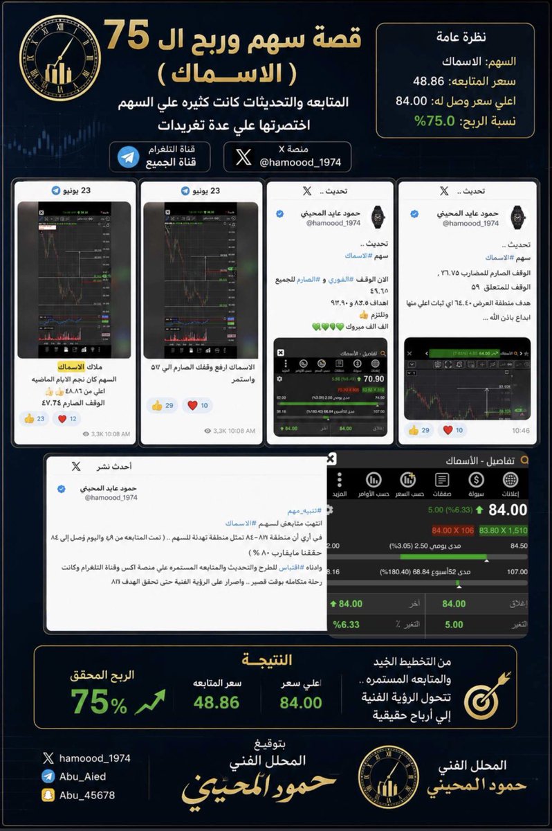 hamoood_1974's tweet photo. #احصائية_الحساب 
لما تم طرحه خلال شهر ٧ لعام ٢٠٢٦ 
مع ذكر النموذج الفني والاستراتيجيه والتي تم الطرح بموجبها …

سهم #اتحاد_الخليج - الربح ( ٢٥٪ ) 
سهم #ليفا - الربح ( ٢٠٪ ) 
سهم #الاسماك - الربح ( ٧٥٪ ) 
سهم #نسيج - الربح ( ٣٠٪ ) https://t.co/Fp2KmhUJaH