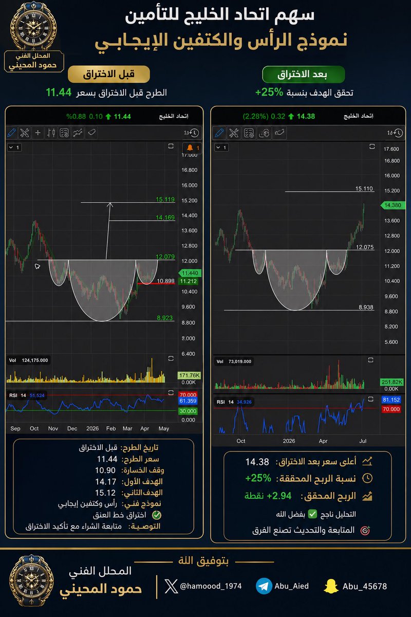 hamoood_1974's tweet photo. #احصائية_الحساب 
لما تم طرحه خلال شهر ٧ لعام ٢٠٢٦ 
مع ذكر النموذج الفني والاستراتيجيه والتي تم الطرح بموجبها …

سهم #اتحاد_الخليج - الربح ( ٢٥٪ ) 
سهم #ليفا - الربح ( ٢٠٪ ) 
سهم #الاسماك - الربح ( ٧٥٪ ) 
سهم #نسيج - الربح ( ٣٠٪ ) https://t.co/Fp2KmhUJaH