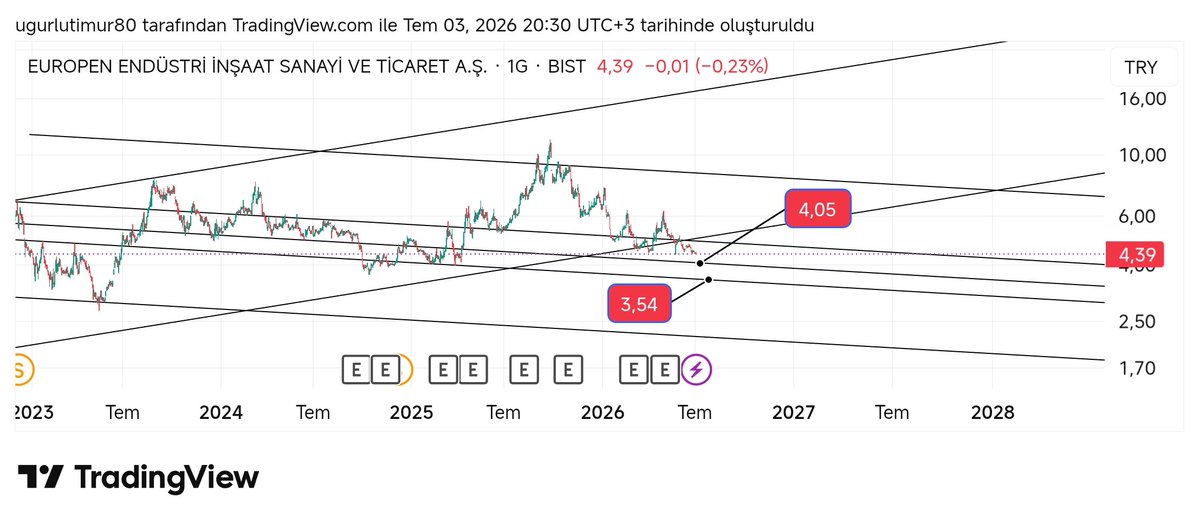 Timur34731920's tweet photo. #euren ytd elinde olanlar almak isteyenler için iki kere düşünme zamanı 4.60 stoplar yapıldıysa almakta acele etmeyin şuan 4.90 üstü geçilmediği sürece hala risk barındıyor, tabi kimsenın alına satına karışmam ben yanlış olabilirim Tahtacı bilir https://t.co/2uaO69ai6j