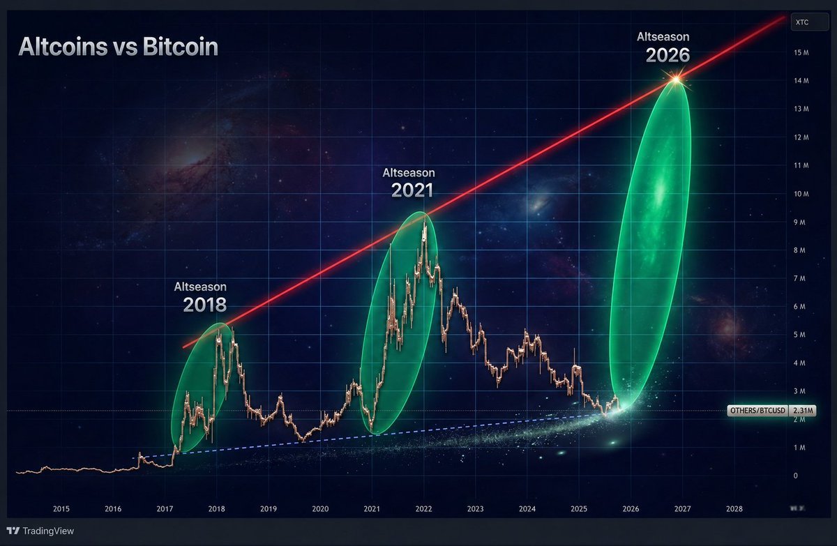 Loiusmarcus's tweet photo. Chart looks pumped for 2026! But right now BTC is still king and most alts are sleeping. Hope it flips soon
https://t.co/K0x7CGxHQp https://t.co/46IEluHjKO