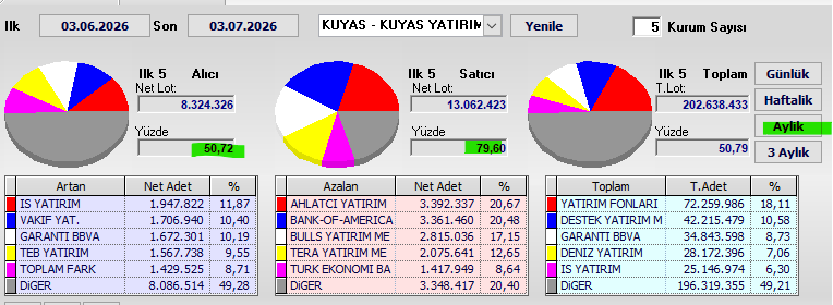 Necmi0405's tweet photo. #KUYAS Aylık Takas Verileri

Dönem: 03.06.2026 - 03.07.2026

Alıcılar: %50,72  
Satıcılar: %79,60  
Genel takasın %49,21 dağınık

Satıcılar baskın.  
Satış tarafı %79,60 ile alımlara göre daha güçlü. Alımlar %50,72 seviyesinde kaldı. Genel olarak aylık takasta satış baskısının öne çıktığı bir dönem yaşandı.