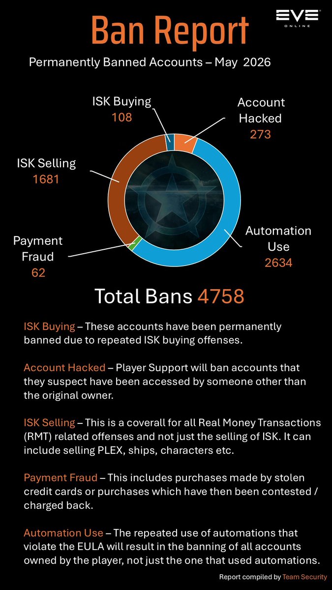 EveOnline's tweet photo. Team Security are always on the hunt, taking care of bad actors & keeping New Eden safe! Automation use (predominantly botting and input broadcasting) are the lion's share of the bans for May.

If you haven't already, please enable 2FA on your accounts to keep your account (and your stuff!) secure