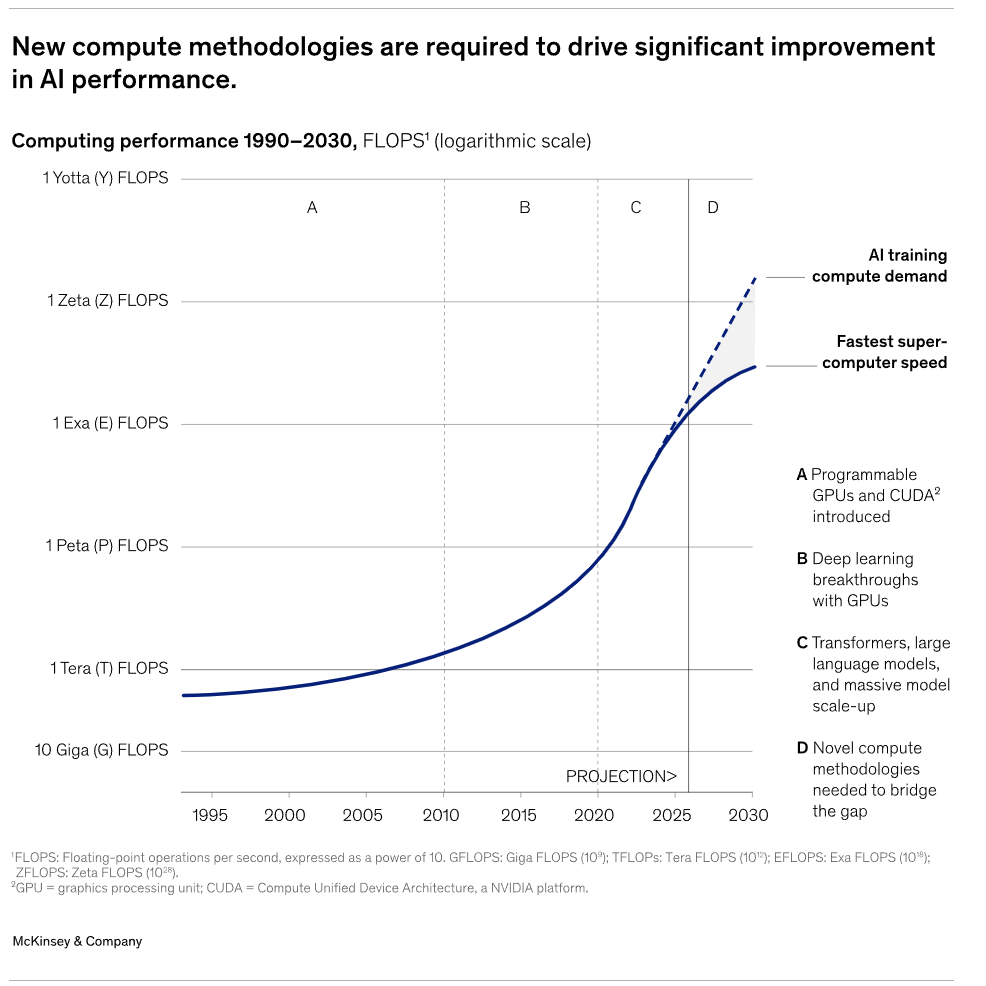 McKinsey chart showing AI training compute demand rising beyond fastest-supercomputer growth by 2030