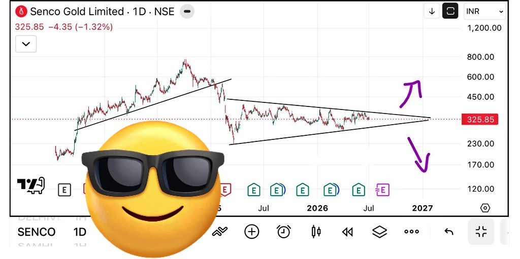 marketshala21's tweet photo. $SENCO |
Strong Q1FY27 update .
📈 Revenue +60% YoY | +53% QoQ
🪙 Retail Revenue Growth:+48%
🏪 SSSG: 38%
🏬 8 New Showrooms Added
Price is consolidating inside a symmetrical triangle
Not a buy/sell recommendation.
#Senco #SencoGold #Breakout #NSE #MarketShalaOfficial https://t.co/MdE2wynjC4