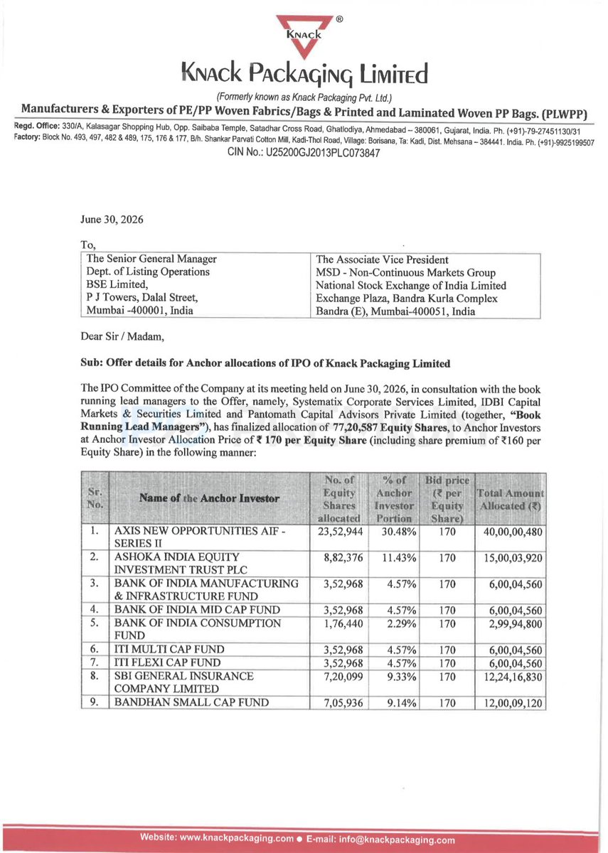 rushabh285's tweet photo. 🔸Knack Packaging Ltd IPO Anchor book 📖

Strong anchors💪

~ Axis New Opportunities Aif - Series II
~ Ashoka India Equity Investment Trust Plc
~ Bank Of India Mutual Fund
~ Iti Mutual Fund
~ Sbi General Insurance Company Limited
~ Bandhan Small Cap Fund https://t.co/KNdfjLwAZh