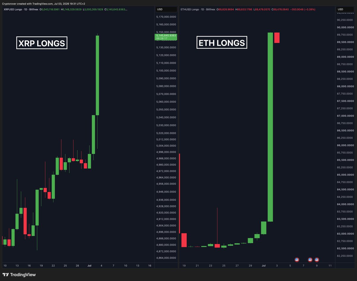 cryptorover's tweet photo. BREAKING: $XRP &amp; $ETH LONGS ARE GOING PARABOLIC ON BITFINEX!!! https://t.co/42ilbZkFwE