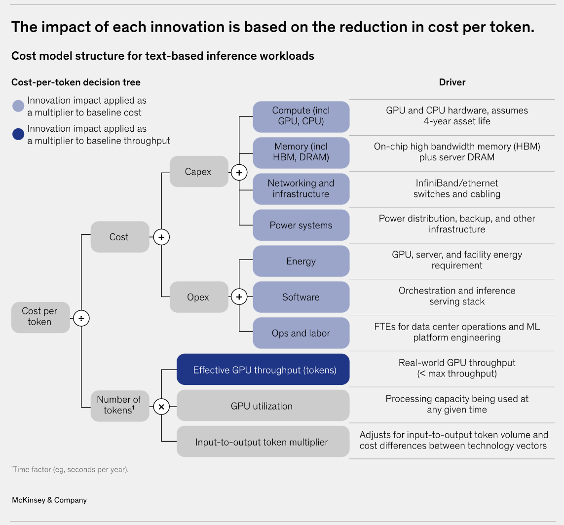 McKinsey decision tree breaking text-inference cost per token into capex, opex, GPU throughput, utilization, and token-mix drivers