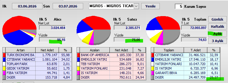 Necmi0405's tweet photo. #MGROS Aylık Takas Verileri🔥

Dönem: 03.06.2026 - 03.07.2026

Alıcılar: %95,16  
Satıcılar: %75,06  
Genel takasın %25,37 dağınık

Alıcılar çok güçlü.  
Alım tarafı %95,16 ile oldukça baskın. Satışlar %75,06 seviyesinde kaldı. Genel olarak aylık takasta net ve güçlü alım baskısının hakim olduğu bir dönem yaşandı.

YTD