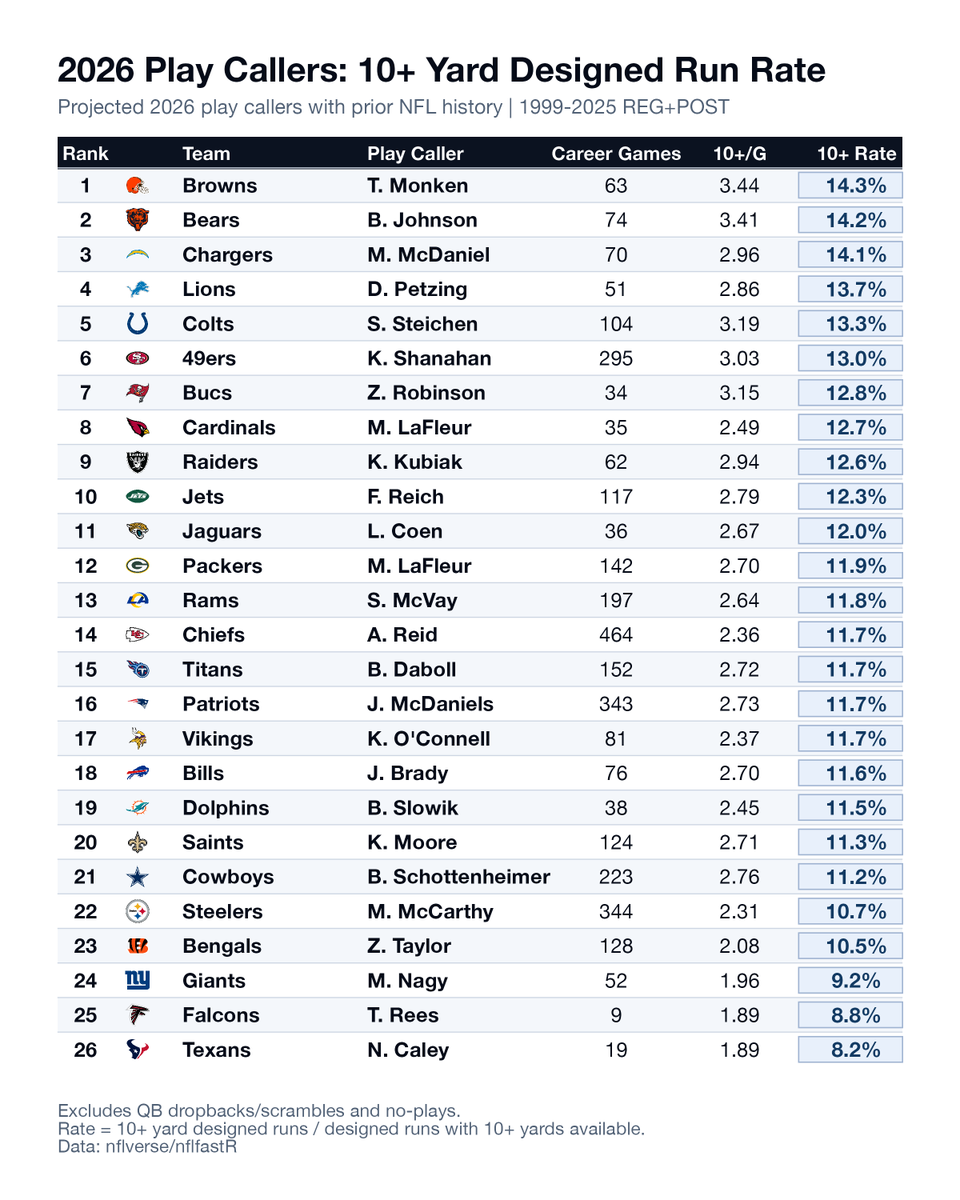 RyanPaganetti's tweet photo. The NFL’s most explosive designed-run play callers entering 2026

Todd Monken, Ben Johnson and Mike McDaniel sit at the top by career 10+ yard designed-run rate. https://t.co/GYseIAlr3w
