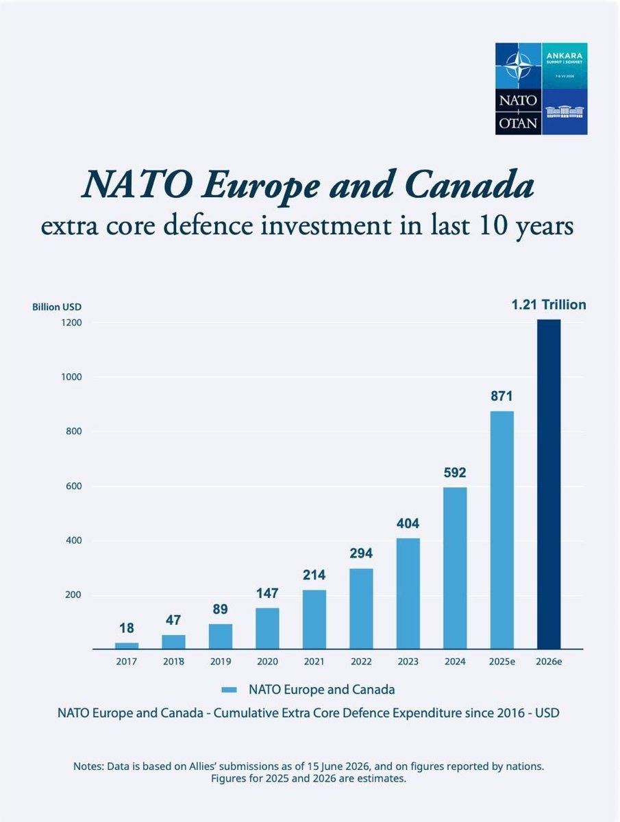NATO's tweet photo. 📈 Over the last decade, European Allies and Canada have spent an extra 1.2 trillion US dollars on defence

Learn more about the #NATOsummit → https://t.co/TtycCcV1tU https://t.co/8KByPgkvZZ