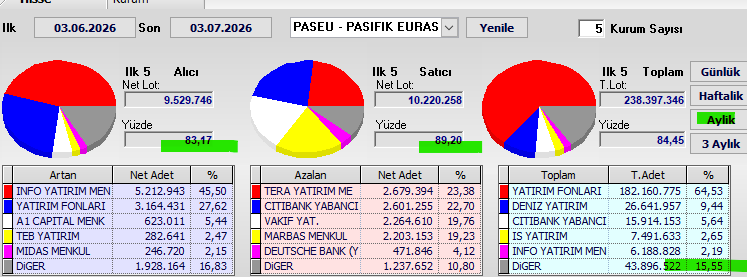 Necmi0405's tweet photo. #PASEU Aylık Takas Verileri

Dönem: 03.06.2026 - 03.07.2026

Alıcılar: %83,17  
Satıcılar: %89,20  
Genel takasın %15,55 dağınık

Satıcılar hafif baskın.  
Satış tarafı %89,20 ile alımlara göre biraz daha güçlü. Alımlar da %83,17 ile güçlü. 
Genel olarak aylık takasta dengeli ancak hafif satış baskısının öne çıktığı bir dönem yaşandı.