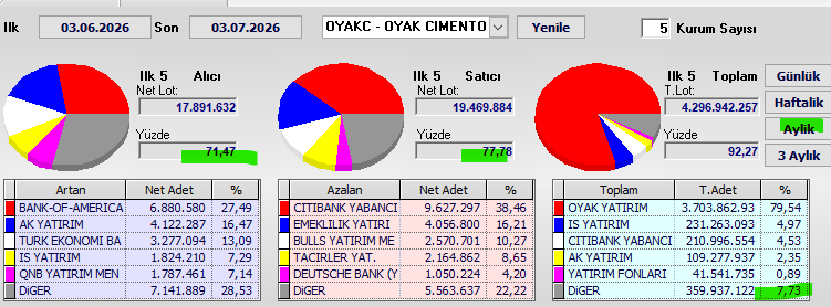 Necmi0405's tweet photo. #OYAKC Aylık Takas Verileri

Dönem: 03.06.2026 - 03.07.2026

Alıcılar: %74,47  
Satıcılar: %77,78  
Genel takasın %7,17 dağınık

Satıcılar hafif baskın.  
Satış tarafı %77,78 ile alımlara göre biraz daha güçlü. Ancak net alım çok yüksek (%92,27). Genel olarak aylık takasta güçlü alım baskısının hakim olduğu bir dönem yaşandı.