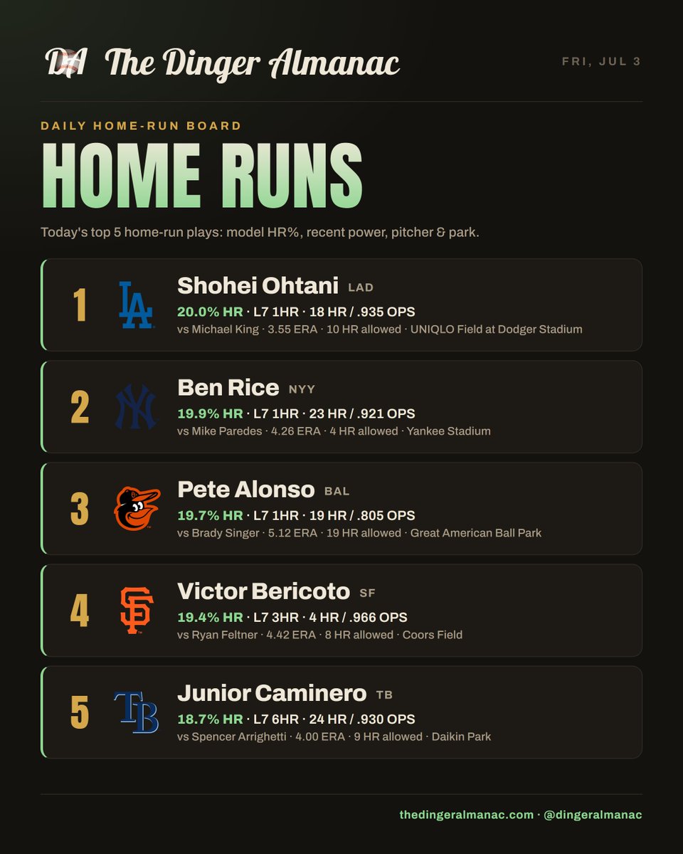 The Dinger Almanac (@DingerAlmanac) / Posts / X