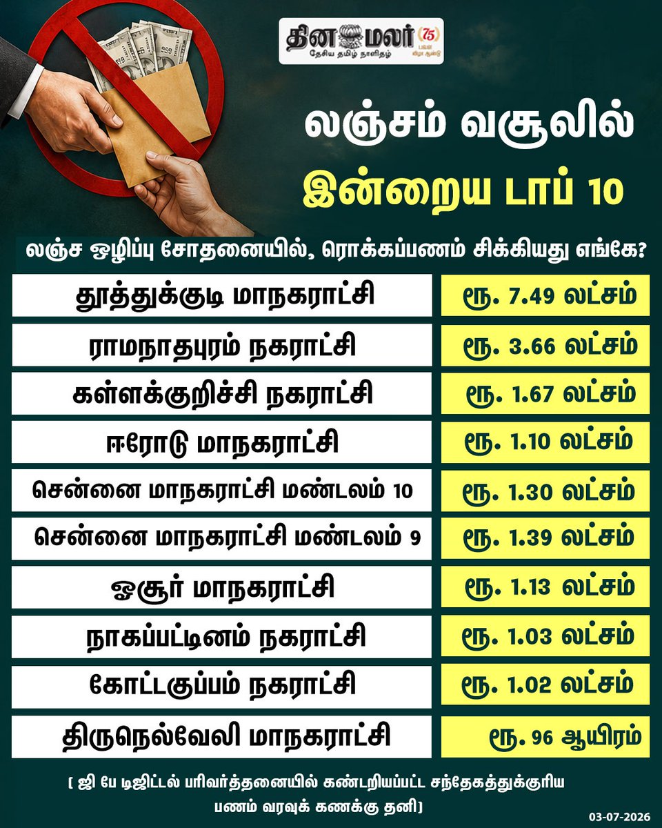 dinamalarweb's tweet photo. லஞ்சம் வசூலில்  இன்றைய டாப் 10  https://t.co/c8HTQKcdyf https://t.co/k73IBlAtLz