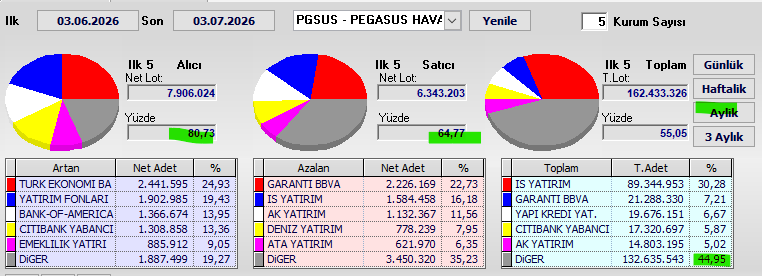 Necmi0405's tweet photo. #PGSUS Aylık Takas Verileri

Dönem: 03.06.2026 - 03.07.2026

Alıcılar: %80,73  
Satıcılar: %64,77  
Genel takasın %44,95 dağınık

Alıcılar güçlü.  
Alım tarafı %80,73 ile baskın durumda. Satışlar %64,77 seviyesinde kaldı. Genel olarak aylık takasta net alım baskısının hakim olduğu bir dönem yaşandı.
