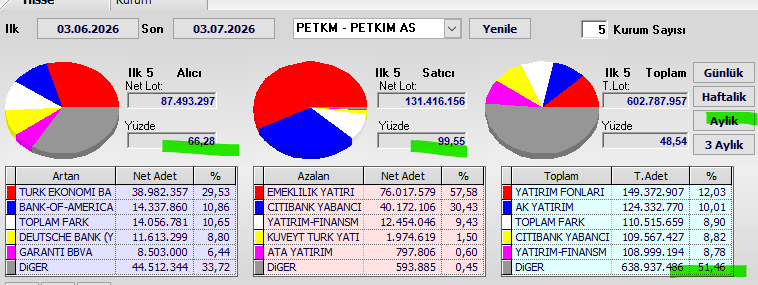 Necmi0405's tweet photo. #PETKM Aylık Takas Verileri

Dönem: 03.06.2026 - 03.07.2026

Alıcılar: %66,28  
Satıcılar: %99,65  
Genel takasın %51,46 dağınık

Satıcılar çok güçlü.  
Satış tarafı %99,65 ile aşırı baskın. Alımlar %66,28 seviyesinde kaldı. 
Genel olarak aylık takasta net ve çok güçlü satış baskısının hakim olduğu bir dönem yaşandı.
