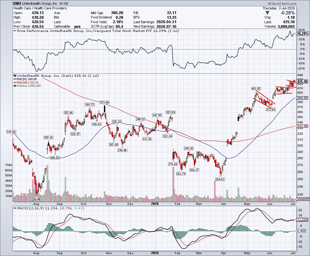 ProphetofProf1t's tweet photo. $UNH bull flag after bull flag on the daily, looks like it’ll continue to be a slow grind up from here. This coming week’s upside pivot is $430.20. https://t.co/OV6NzX9pC4