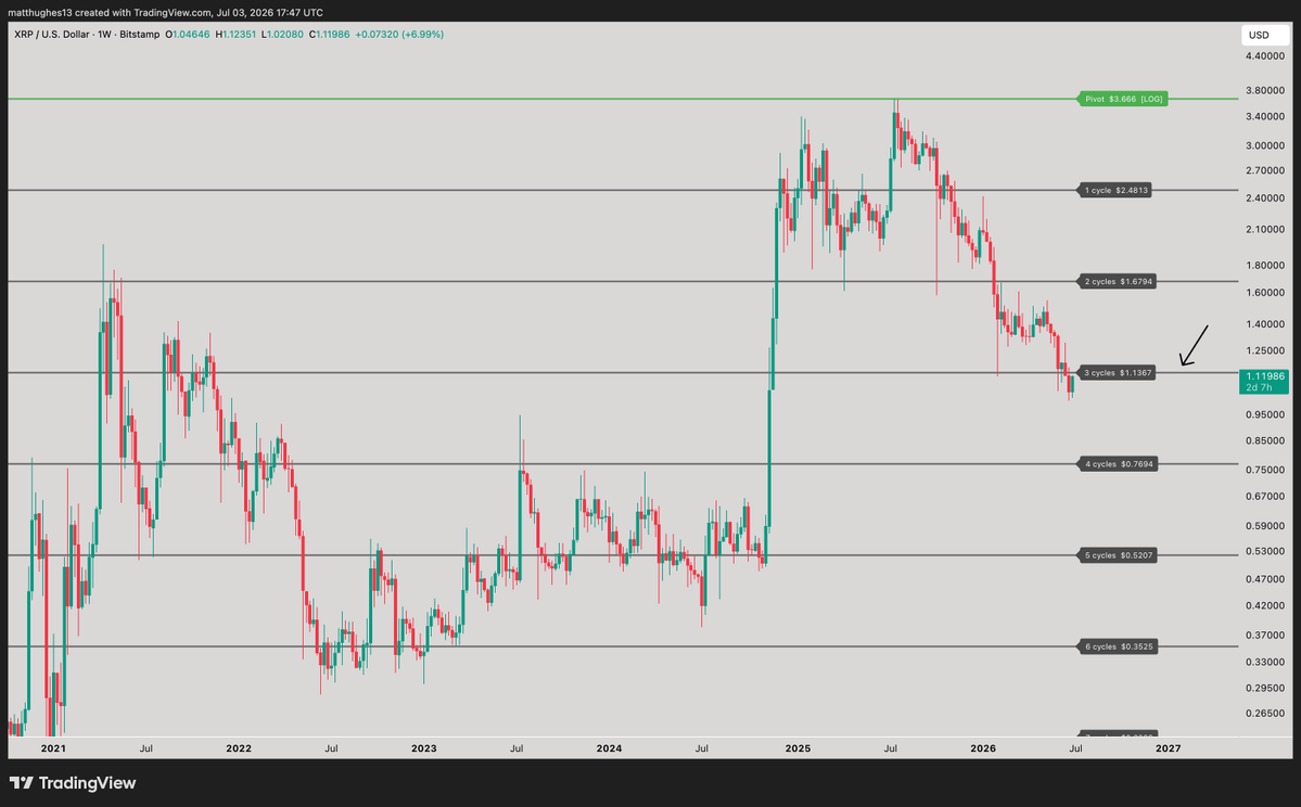 matthughes13's tweet photo. $XRP is not ready yet either according to my indicator

1.13 zone needs to flip back to a support before a bigger breakout can occur https://t.co/4ueo9VzkRo