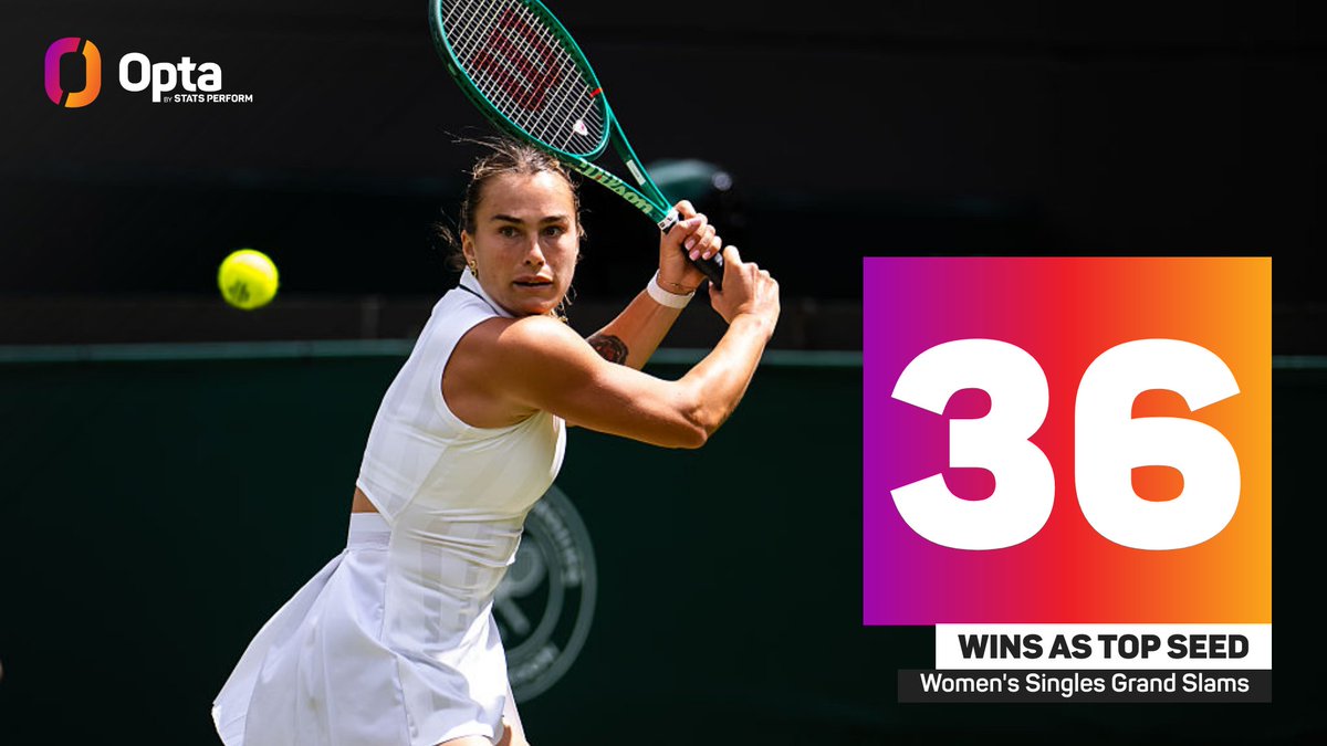 OptaAce's tweet photo. 36 - Aryna Sabalenka has claimed 36 Grand Slam wins as top-seeded, equalling Billie Jean King (36) for the ninth-most in the Open Era. Upward. 

#Wimbledon | @Wimbledon @WTA https://t.co/fcz4NAqt9m