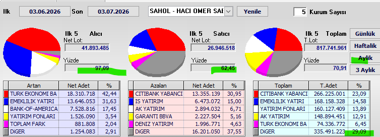 Necmi0405's tweet photo. #SAHOL Aylık Takas Verileri🔥

Dönem: 03.06.2026 - 03.07.2026

Alıcılar: %97,09  
Satıcılar: %62,45  
Genel takasın %29,05 dağınık

Alıcılar çok güçlü.  
Alım tarafı %97,09 ile oldukça baskın. Satışlar %62,45 seviyesinde kaldı. Genel olarak aylık takasta net ve güçlü alım baskısının hakim olduğu bir dönem yaşandı.

YTD