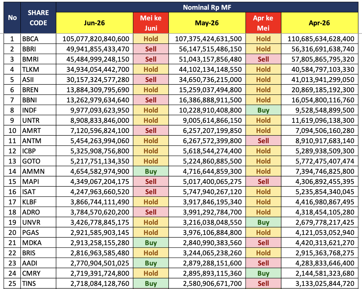 Selanjutnya adalah kepemilikan saham oleh Mutual Fund (MF)
Per Juni 2026, terdapat 163 Saham yang k...