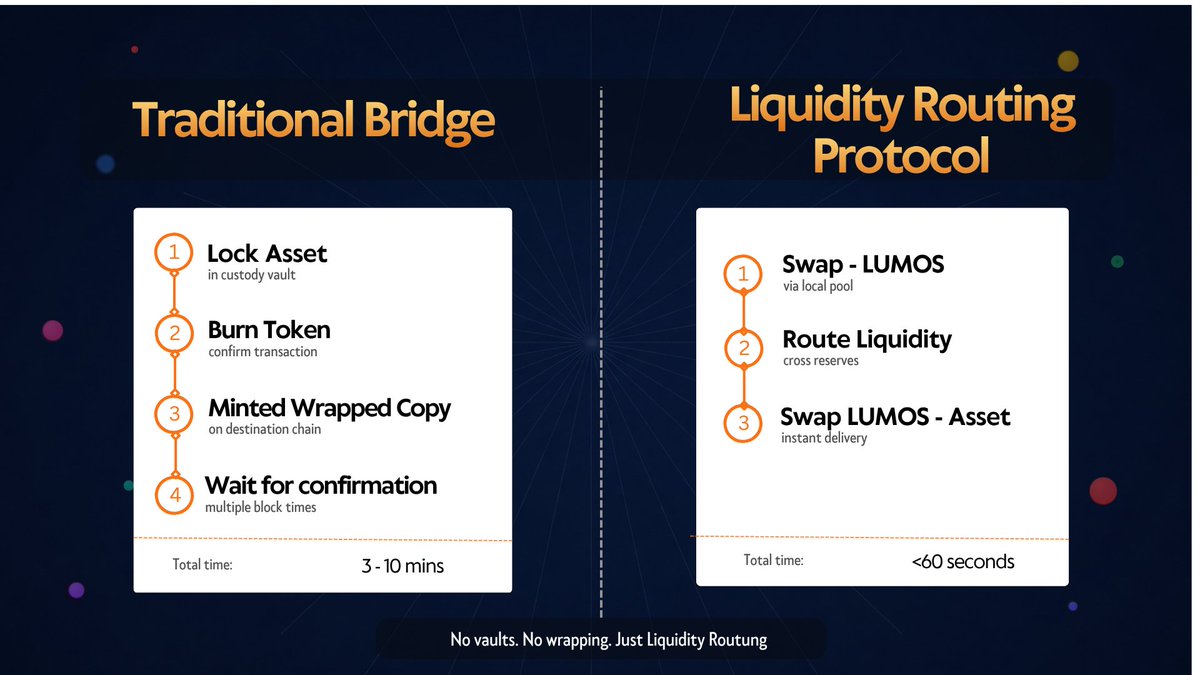 LumosCore's tweet photo. Traditional bridges: Lock → Burn → Mint → Confirm
That's 3 extra steps. Each one takes time.

LRP skips them entirely.
Instead of locking your token in a vault and minting a copy, we route through existing liquidity pools. 

Your value moves. The asset you receive is real.

Settlement: under 60 seconds.
Speed matters when you're moving capital.