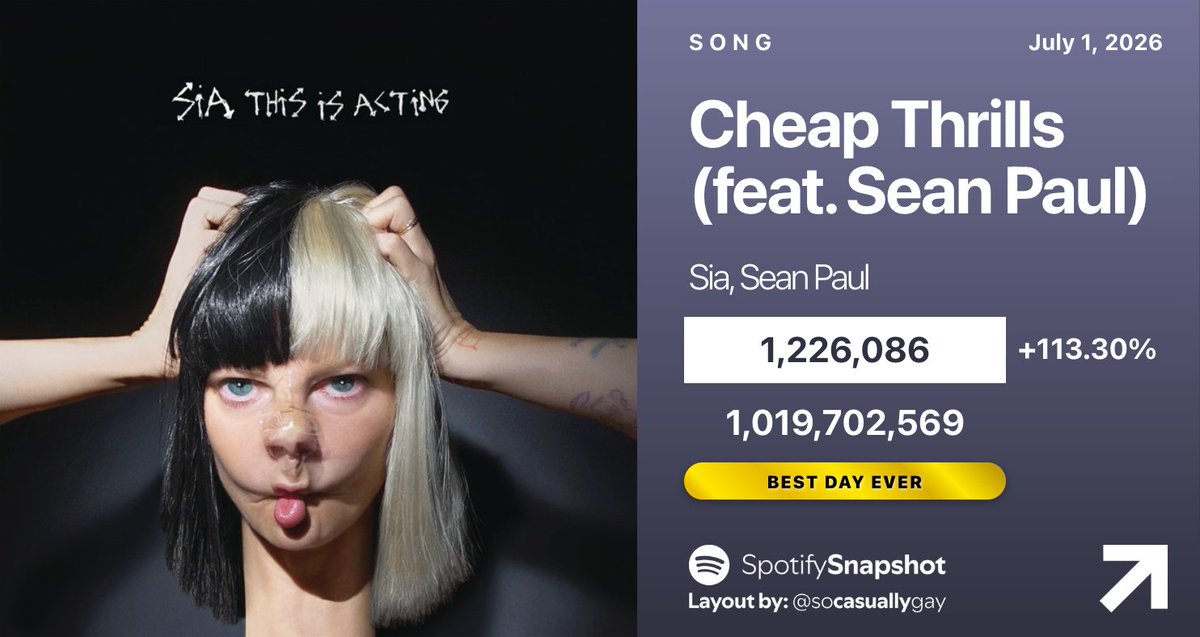 SnapshotSpotify's tweet photo. 🏆 "Cheap Thrills (feat. Sean Paul)" by Sia, Sean Paul earned its BEST DAY EVER on Spotify on July 1st, up 113.30% with 1,226,086 streams. https://t.co/NODWBhQH2C