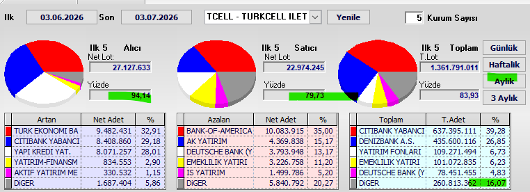 Necmi0405's tweet photo. #TCELL Aylık Takas Verileri🔥

Dönem: 03.06.2026 - 03.07.2026

Alıcılar: %94,14  
Satıcılar: %79,73  
Genel takasın %16,07 dağınık

Alıcılar çok güçlü.  
Alım tarafı %94,14 ile oldukça baskın. Satışlar %79,73 seviyesinde kaldı. Genel olarak aylık takasta net ve güçlü alım baskısının hakim olduğu bir dönem yaşandı.

YTD