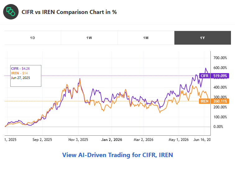 mudirshin's tweet photo. $CIFR vs $IREN: Two Bitcoin Miners, Two AI Playbooks, One Chart ⚔️

1-Year performance (as of 6/26):
• $CIFR: +519% 🟪
• $IREN: +260% 🟠

Same starting point. Same macro wave (BTC miner → AI data center pivot). Wildly different outcomes. Here's the breakdown:

📌 THE CHART STORY

Jul–Nov 2025: They moved as ONE trade. Both rode the AI-DC re-rating wave to ~500% by early November. Correlation near perfect.

Dec 2025–Apr 2026: The chop. Both consolidated in a wide 200–400% range as BTC weakness tested the pivot narrative.

May 2026→now: THE DIVERGENCE. CIFR broke to new highs (+519%) while IREN stalled at +260%. The pair trade decoupled.

📌 WHY? TWO DIFFERENT BUSINESS MODELS

$CIFR (now "Cipher Digital") = The LANDLORD
• Builds & leases HPC data centers to hyperscaler tenants
• Capital-light developer model — tenant pays for compute
• $810M senior notes raised in June to fund buildout
• 16 Buy / 0 Sell ratings, BTIG just raised PT to $35
• Market cap ~$10B on ~$210M TTM revenue — pure future bet

$IREN = The OPERATOR
• Vertically integrated AI cloud — owns the GPUs, sells the compute
• $9.7B Microsoft deal + $3.4B NVIDIA contract + $1.6B Dell agreement
• Targeting $3.7B ARR by end-2026, ~84% already contracted
• Market cap ~$15.5B on ~$757M TTM revenue
• But: $3B converts + massive GPU capex → funding-gap concerns

📌 THE REAL QUESTION

The market is currently paying a premium for CIFR's asset-light landlord model over IREN's capex-heavy operator model. Landlords carry less technology risk; operators capture more upside per MW — IF the funding math works.

IREN's fundamentals are objectively ahead (3.6x the revenue, contracted ARR, Russell 1000 inclusion). CIFR's chart is ahead. That gap is either CIFR froth or IREN opportunity.

📌 Both remain execution stories with heavy leverage and BTC sensitivity. Recent pullbacks in both names show how fast sentiment turns.

Not financial advice. DYOR.