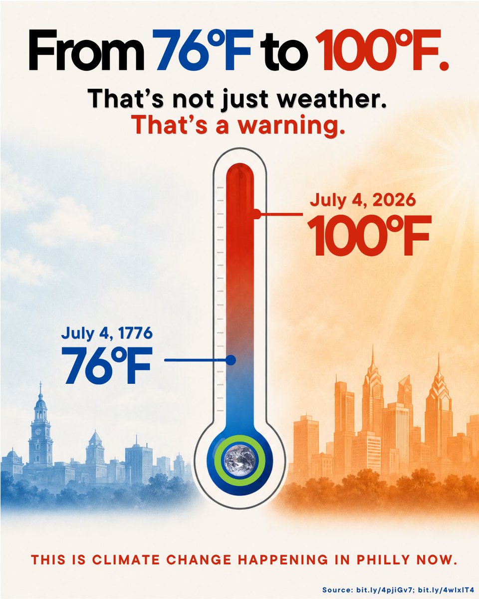 ClimateReality's tweet photo. Here’s a little Fourth of July climate tea 🐸🍵 for you. 
Thomas Jefferson kept detailed weather records throughout much of his life, recording thousands of observations over decades. 
On July 4, 1776, he recorded the temperature in Philadelphia at 76°F at 1 PM. 
This July 4, Philadelphia is forecast to hit 100°F, with dangerous humidity making it feel even hotter and unbearable. 
That’s not just a shift in the forecast. That’s the climate crisis showing up in real time. 
And it’s extremely uncomfortable. For our bodies, communities, and our planet!  
Stay cool. Check on your people. And remember: Extreme heat is fossil fuel pollution in action in our daily lives. And freedom means we can do something about it.